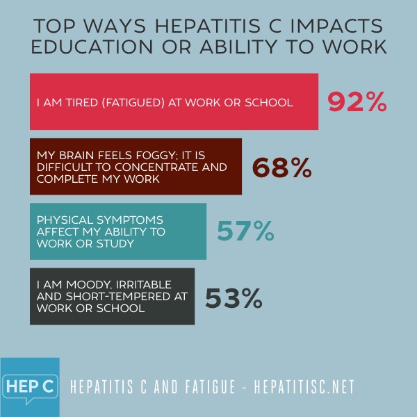 Hepatitis C and Fatigue