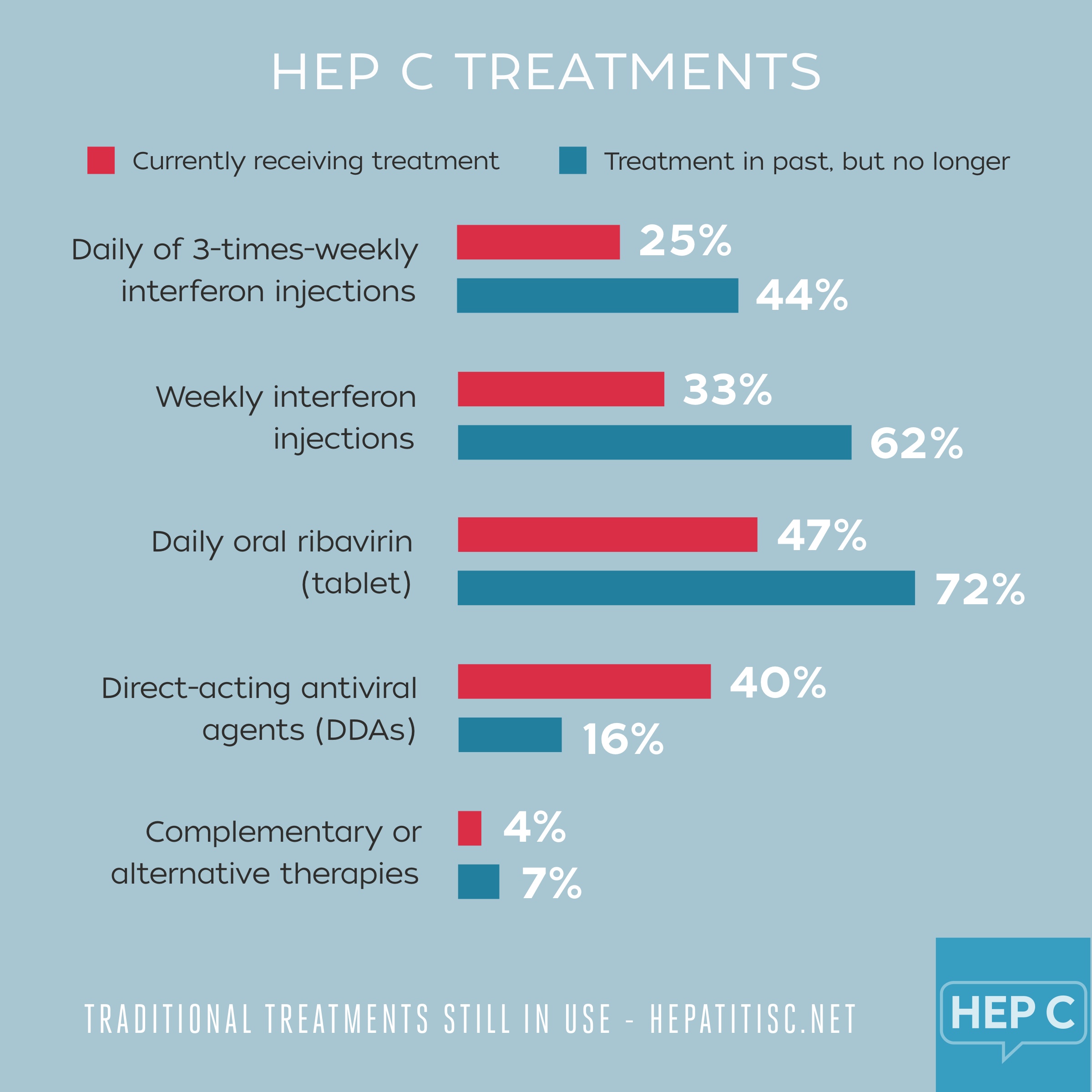 Traditional Treatments Still In Use For Hep C Hepatitis 