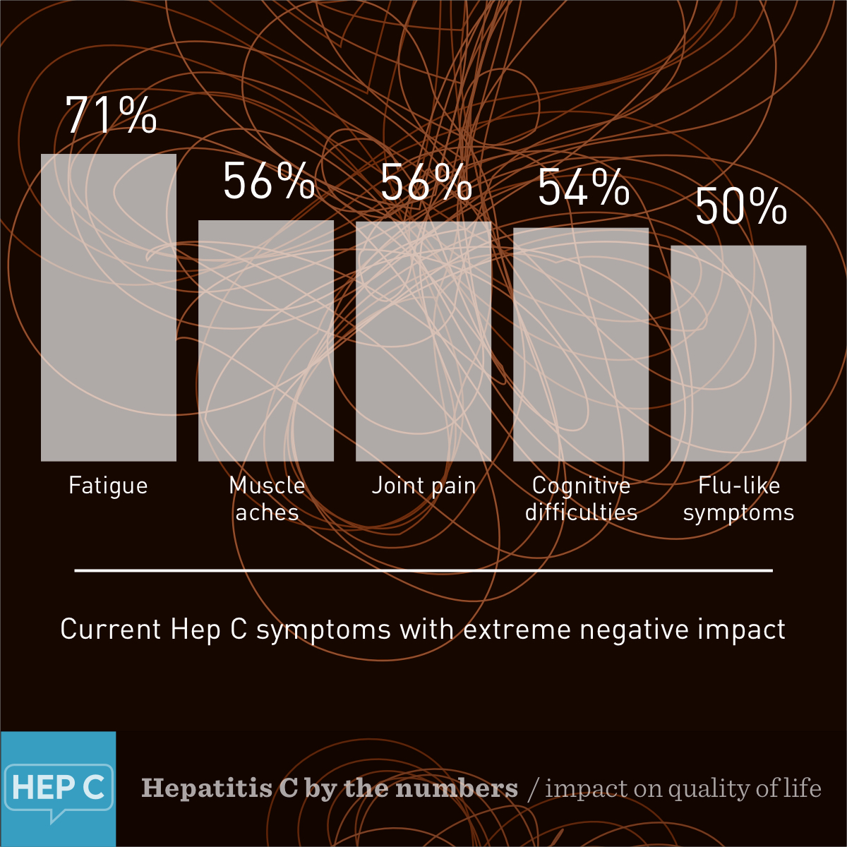 Hepatitis C by the numbers: Impact on Quality of Life