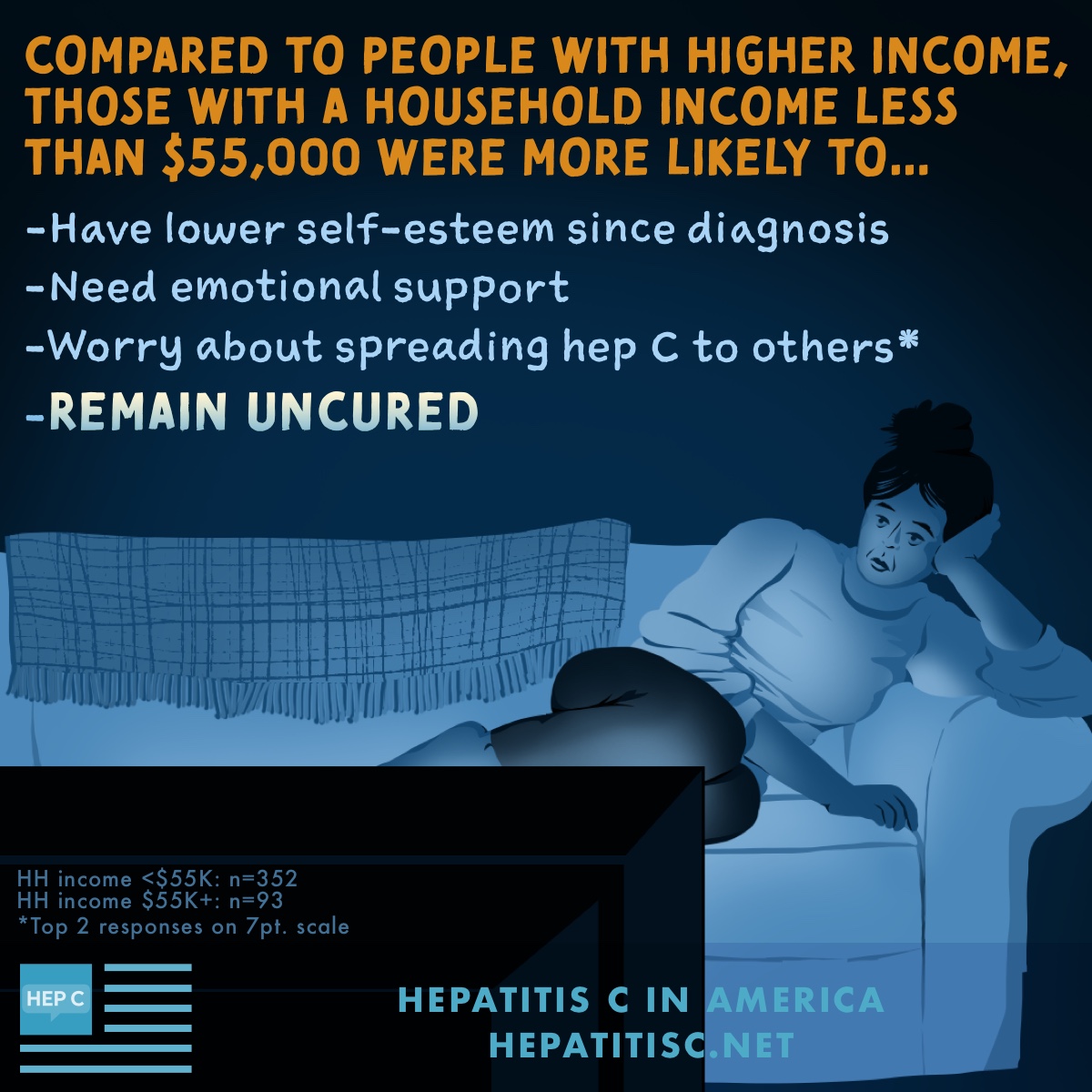 Compared to higher-income patients, those with a household income <$55,000 were more likely to have lower self-esteem since diagnosis, need emotional support, worry about spreading hep C, and remain uncured.