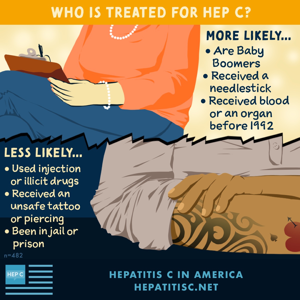 Patients more likely to receive treatment: Baby Boomers, received a needlestick, or received a blood or organ before 1992. Patients less likely to receive treatment: Used injection/illicit drugs, received an usafe tattoo/piercing, have been in jail or prison.