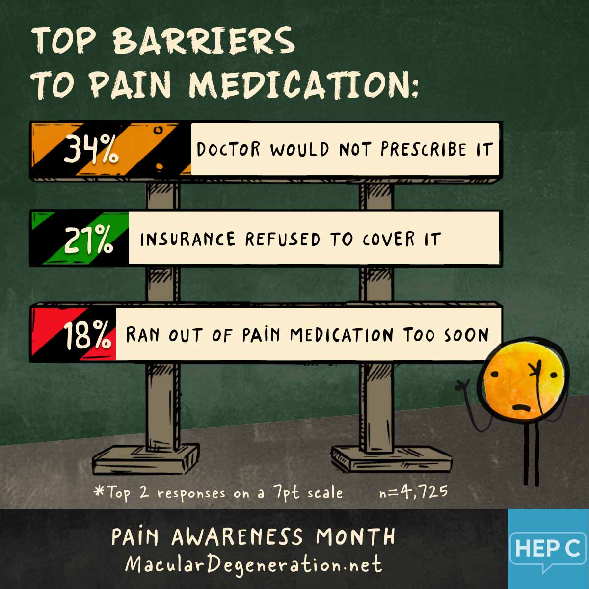 Barriers to pain medication are that the doctor wouldn’t prescribe it, insurance didn’t cover it, or ran out too soon