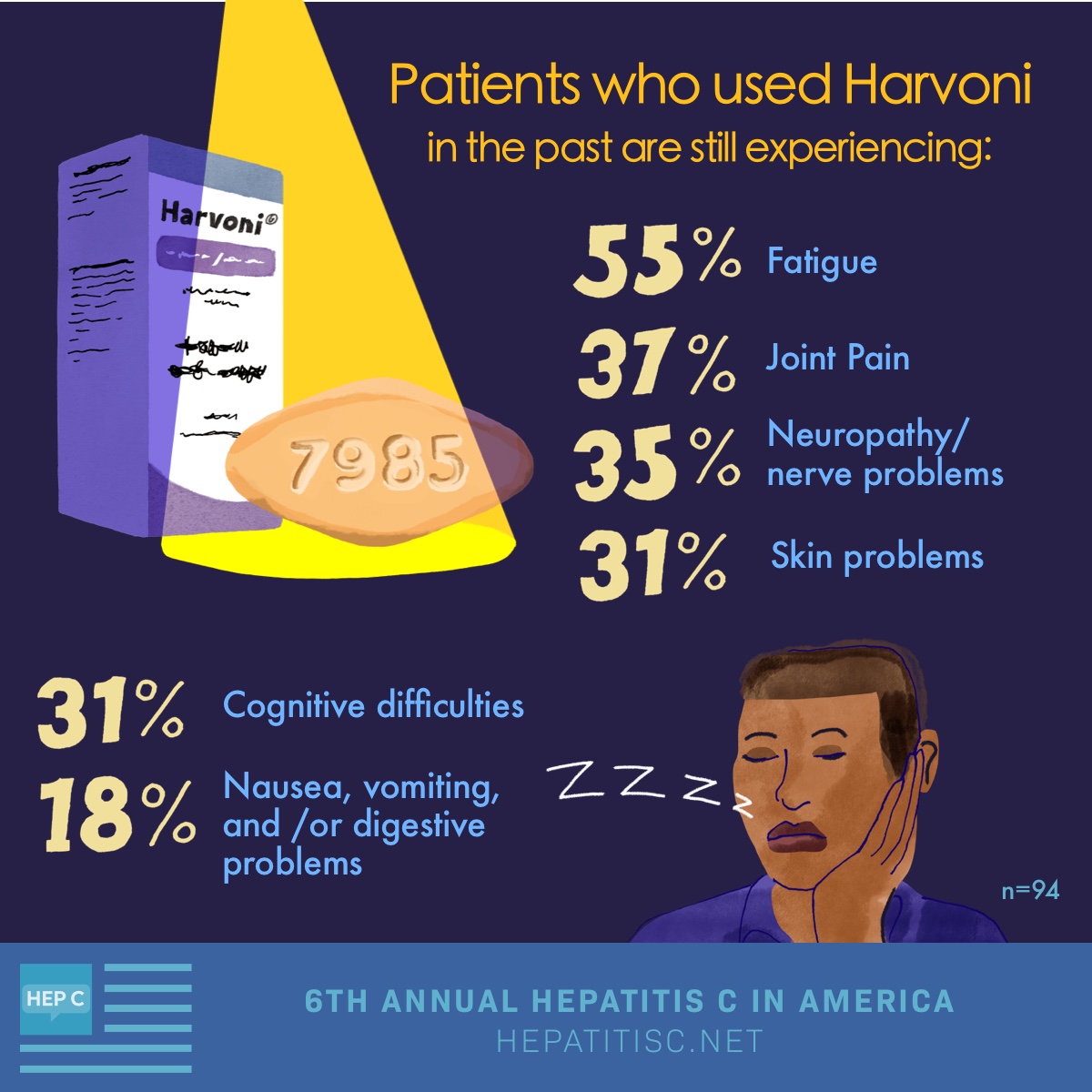 Patients who used Harvoni in the past are still experiencing: 55% fatigue, 37% joint pain, 35% neuropathy/nerve problems