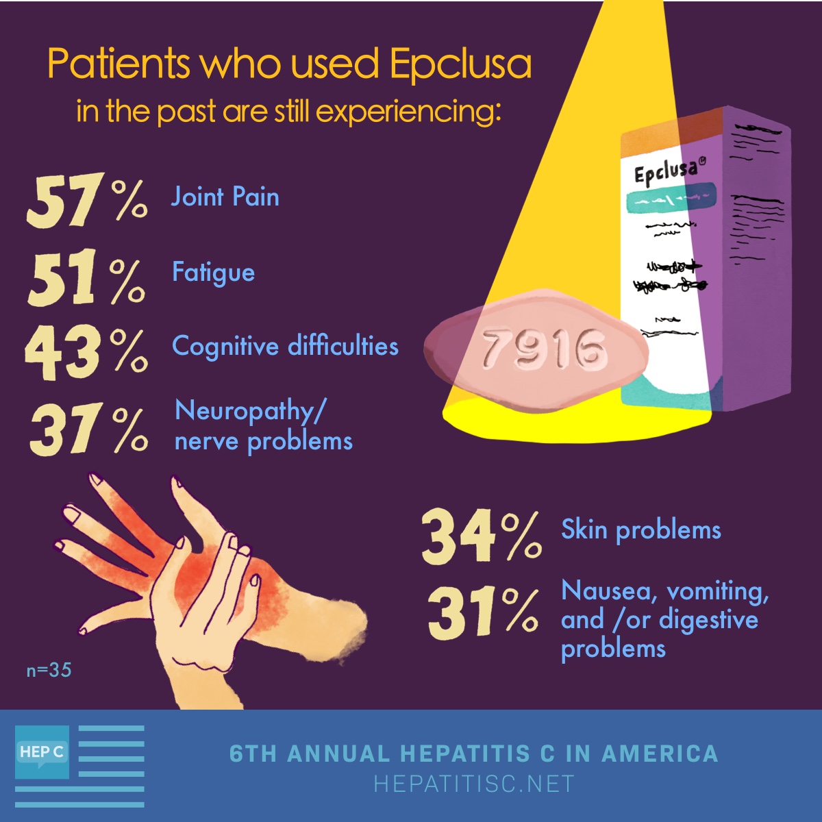 Patients who used Epclusa in the past are still experiencing: 57% joint pain, 51% fatigue, 43% cognitive difficulties
